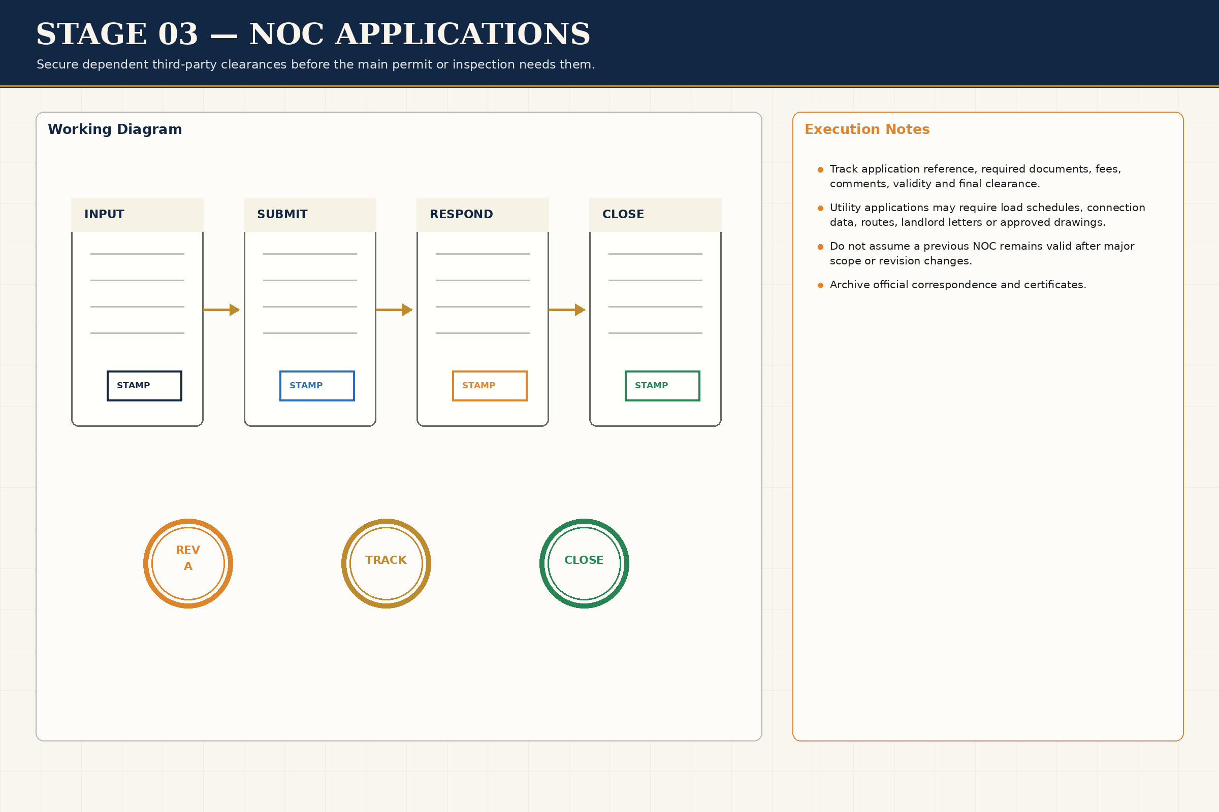 NOC Application