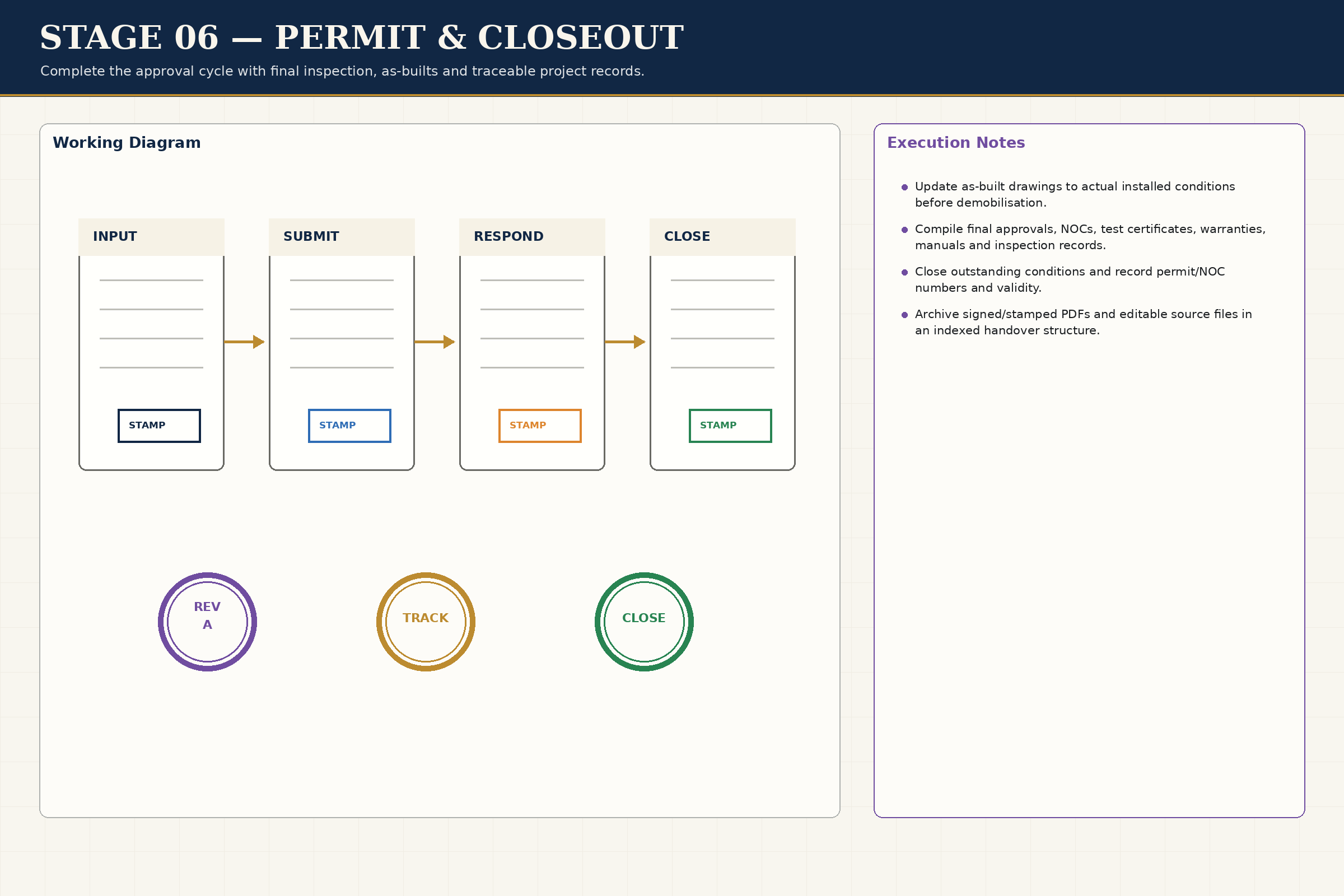 Permit Closeout