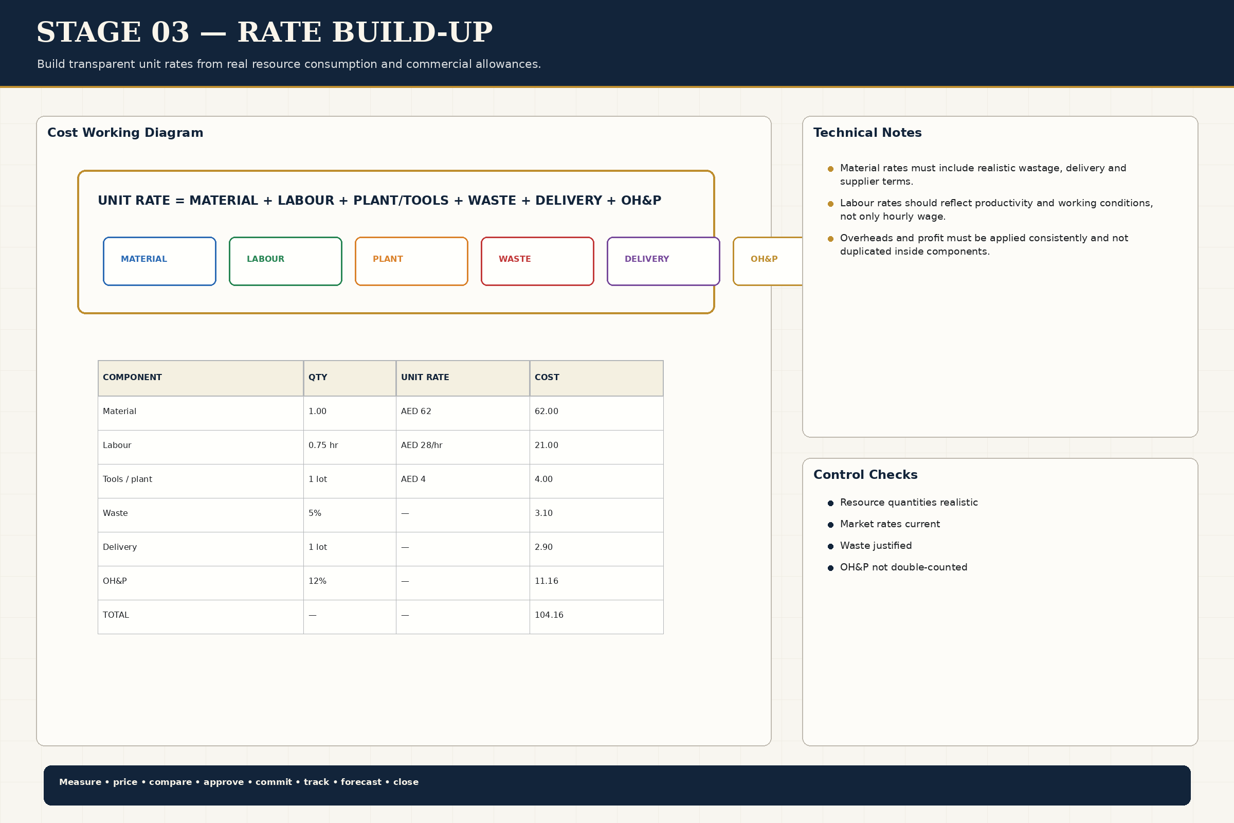 Rate Build Up
