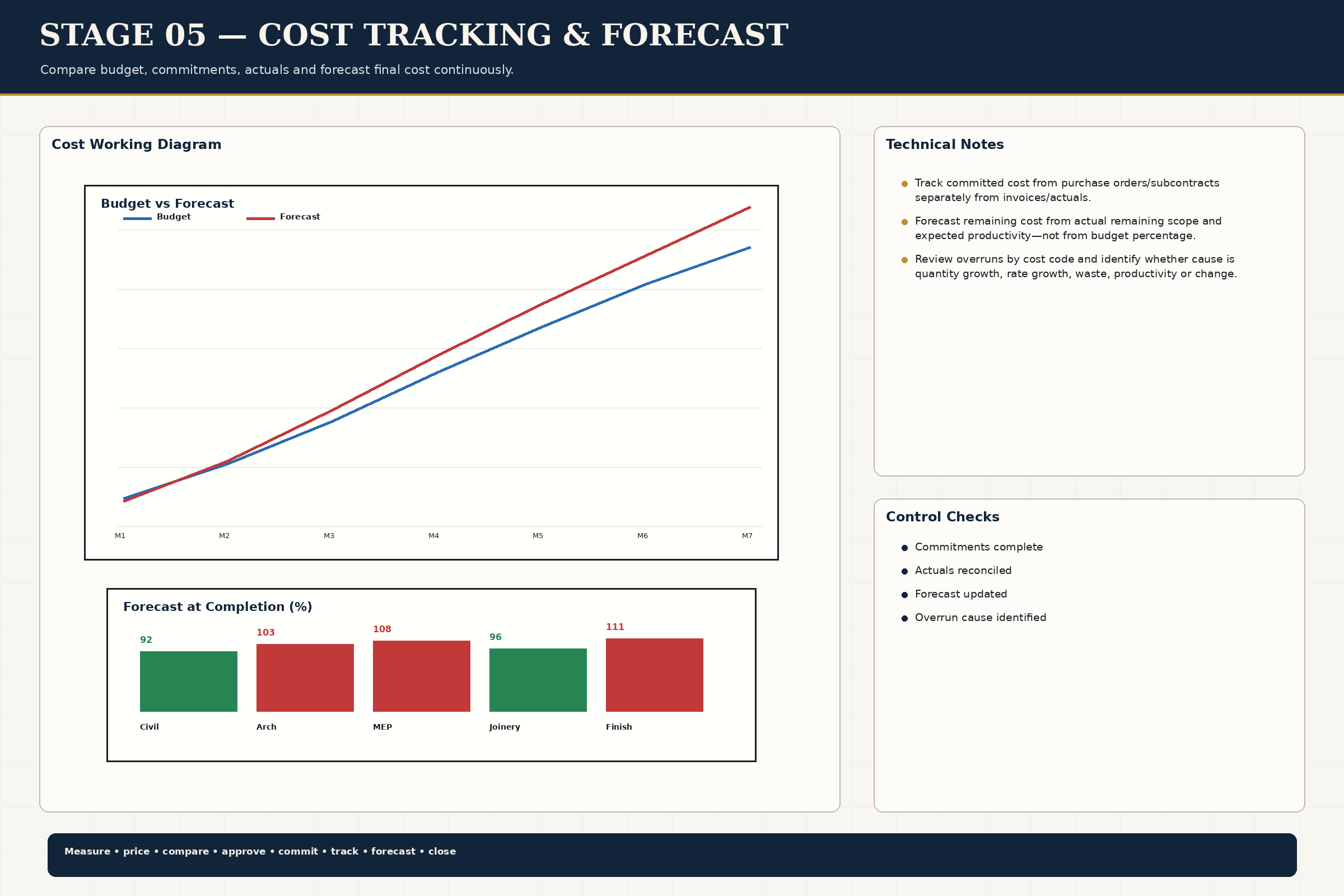 Cost Tracking Forecast