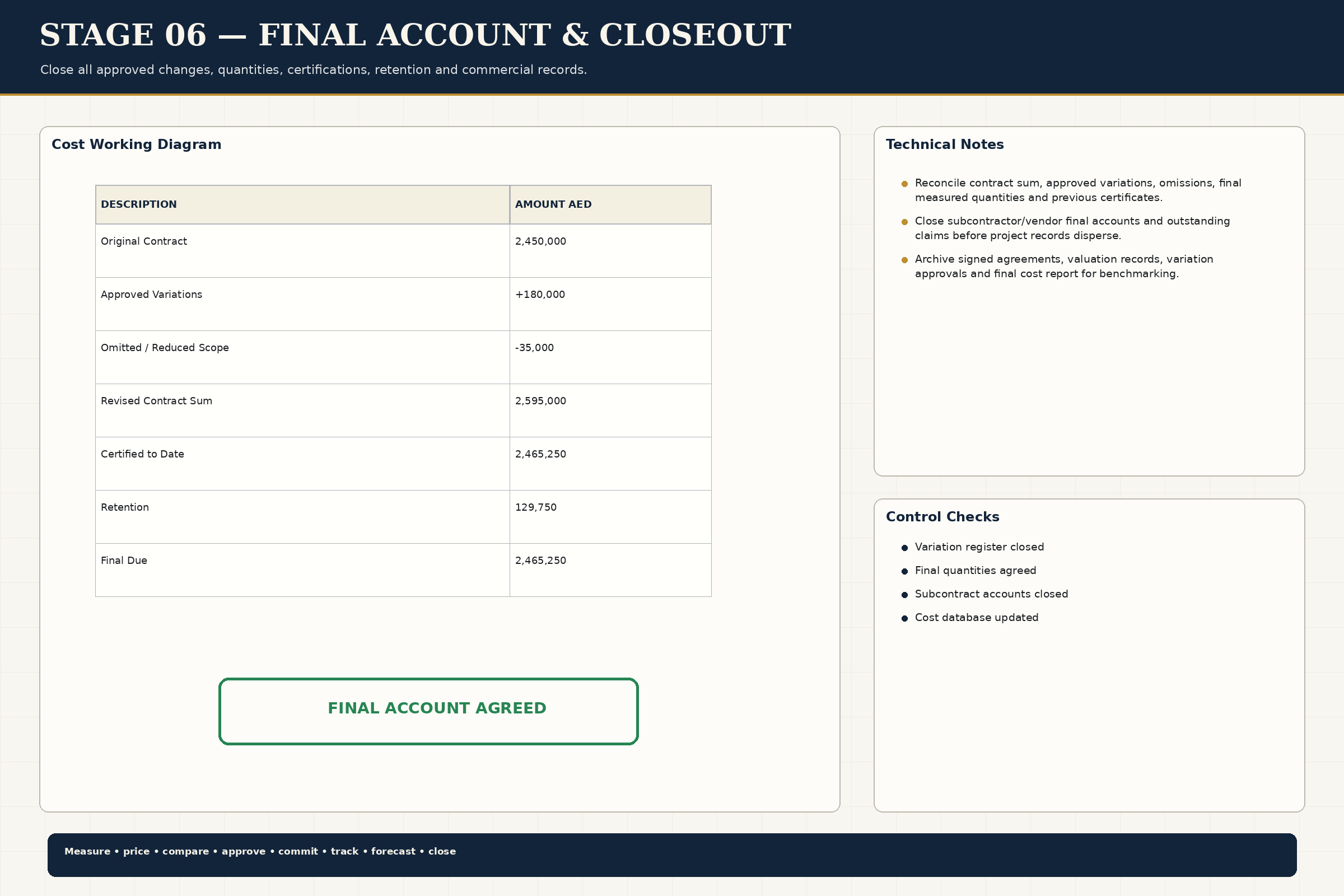 Final Account Closeout