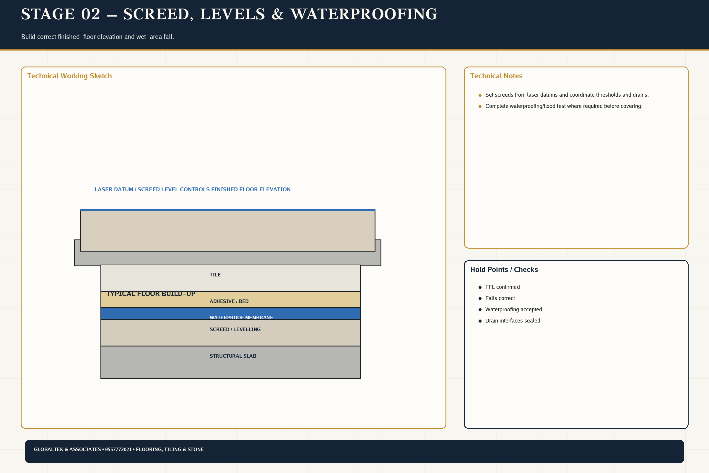 Screed Waterproofing