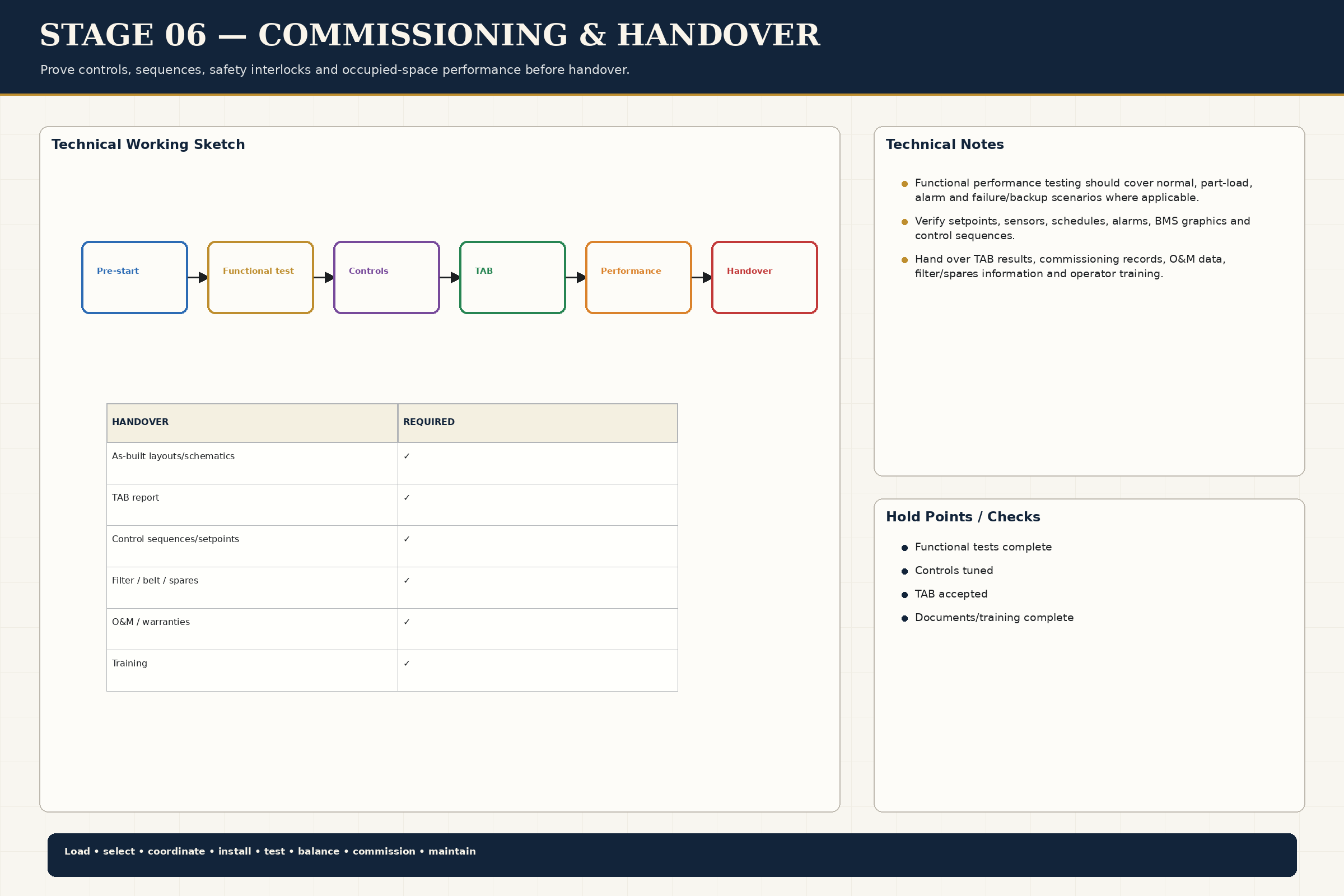 Commissioning Handover