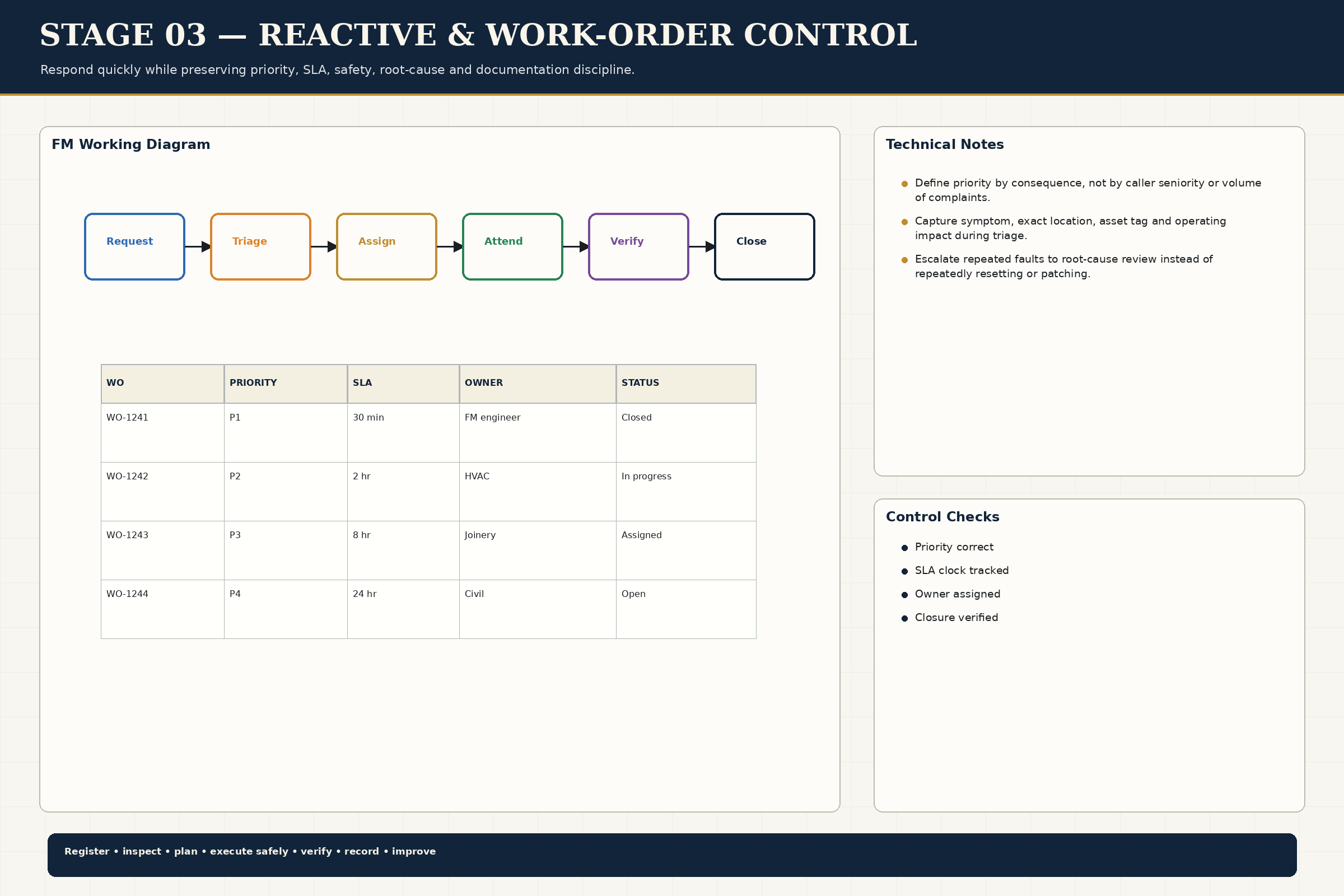 Reactive Workorder Control