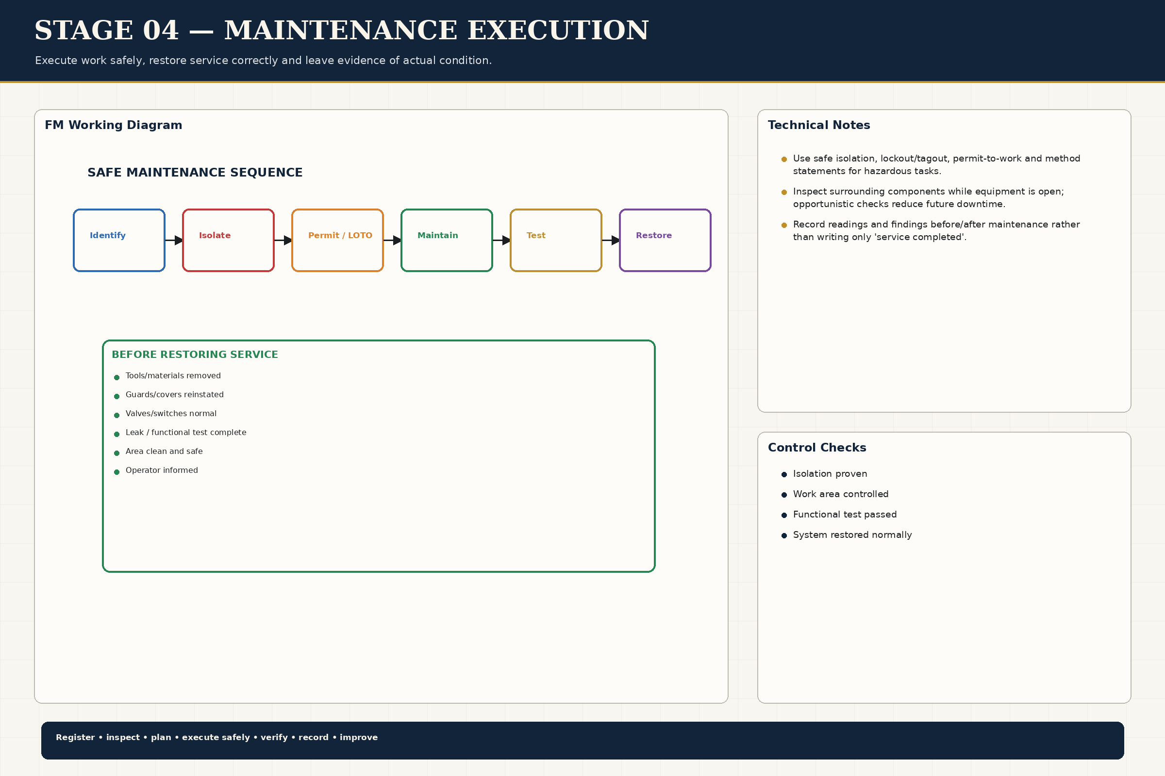 Maintenance Execution