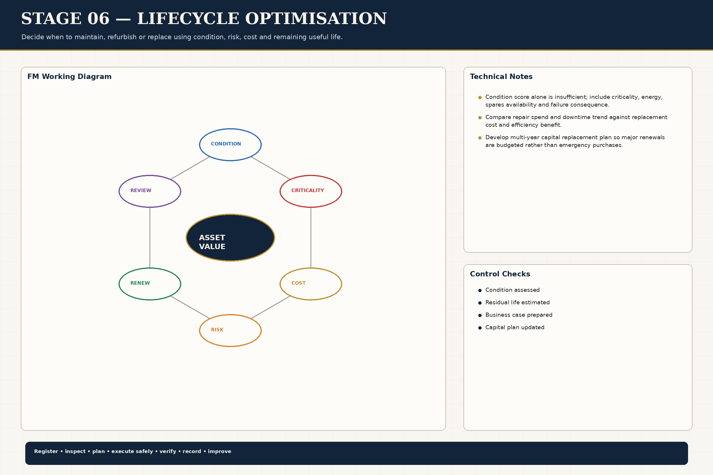 Lifecycle Optimisation