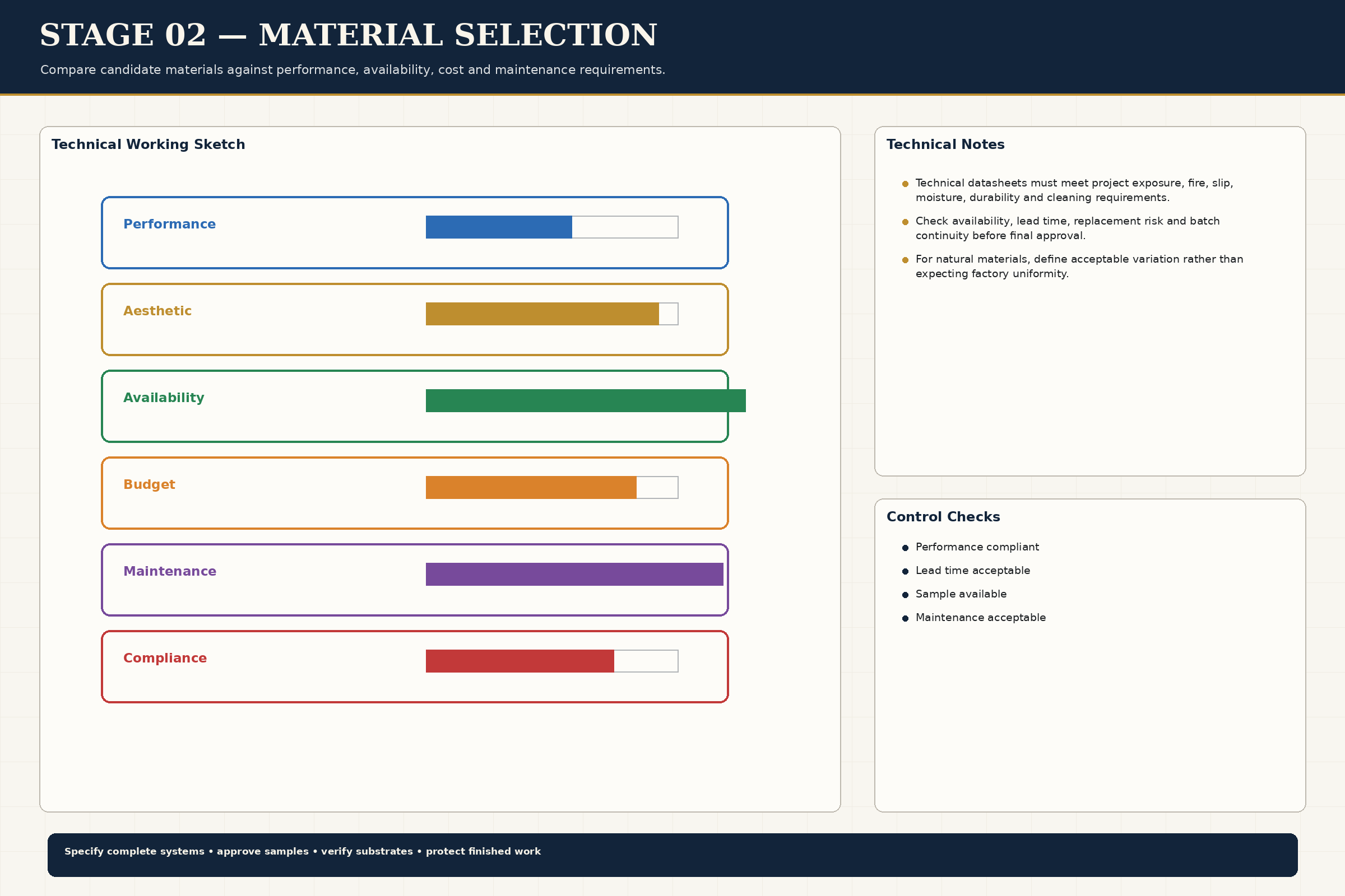 Material Selection