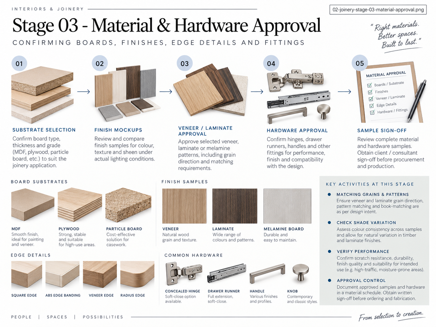 Material Hardware Approval