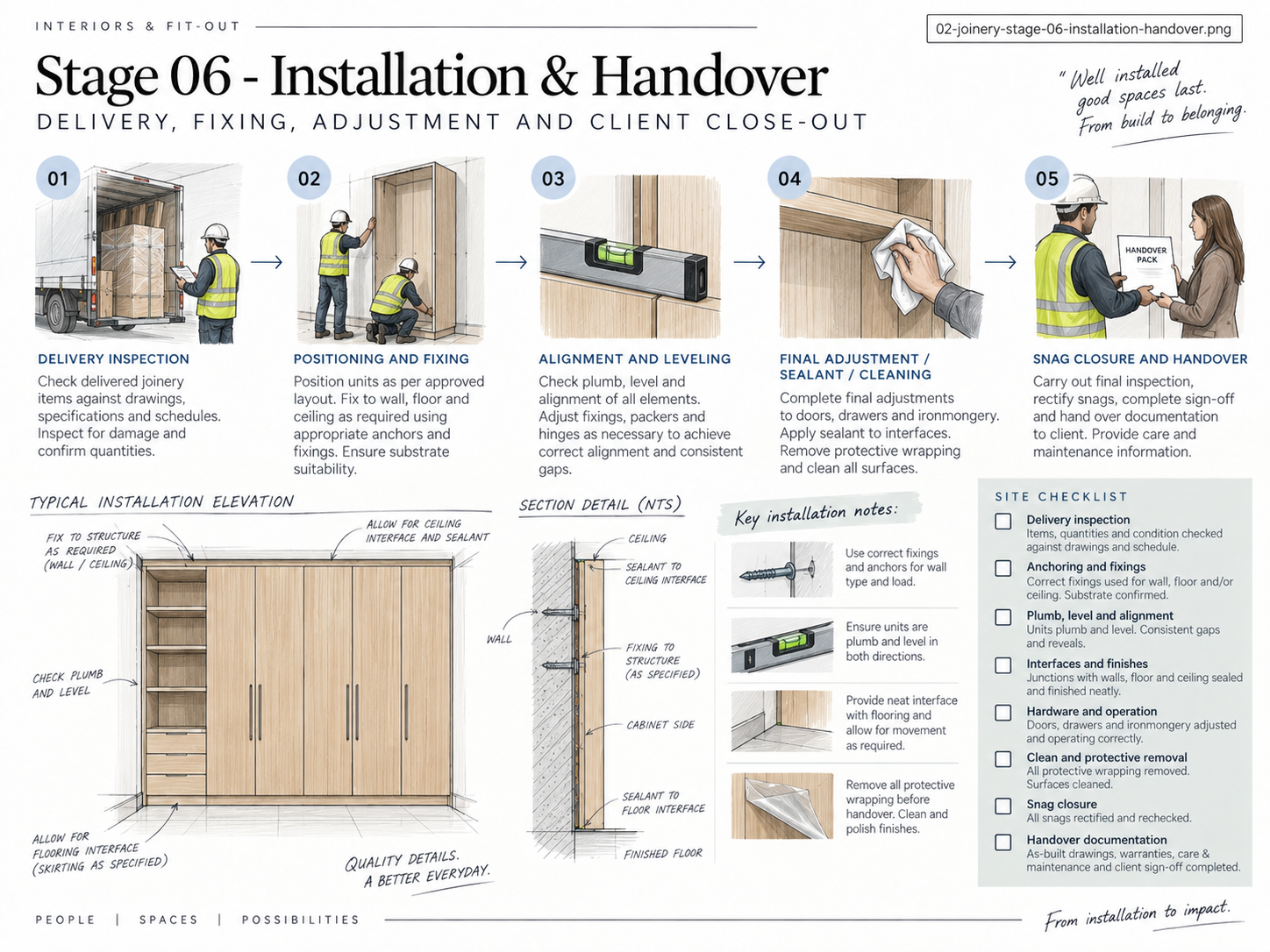 Installation Handover
