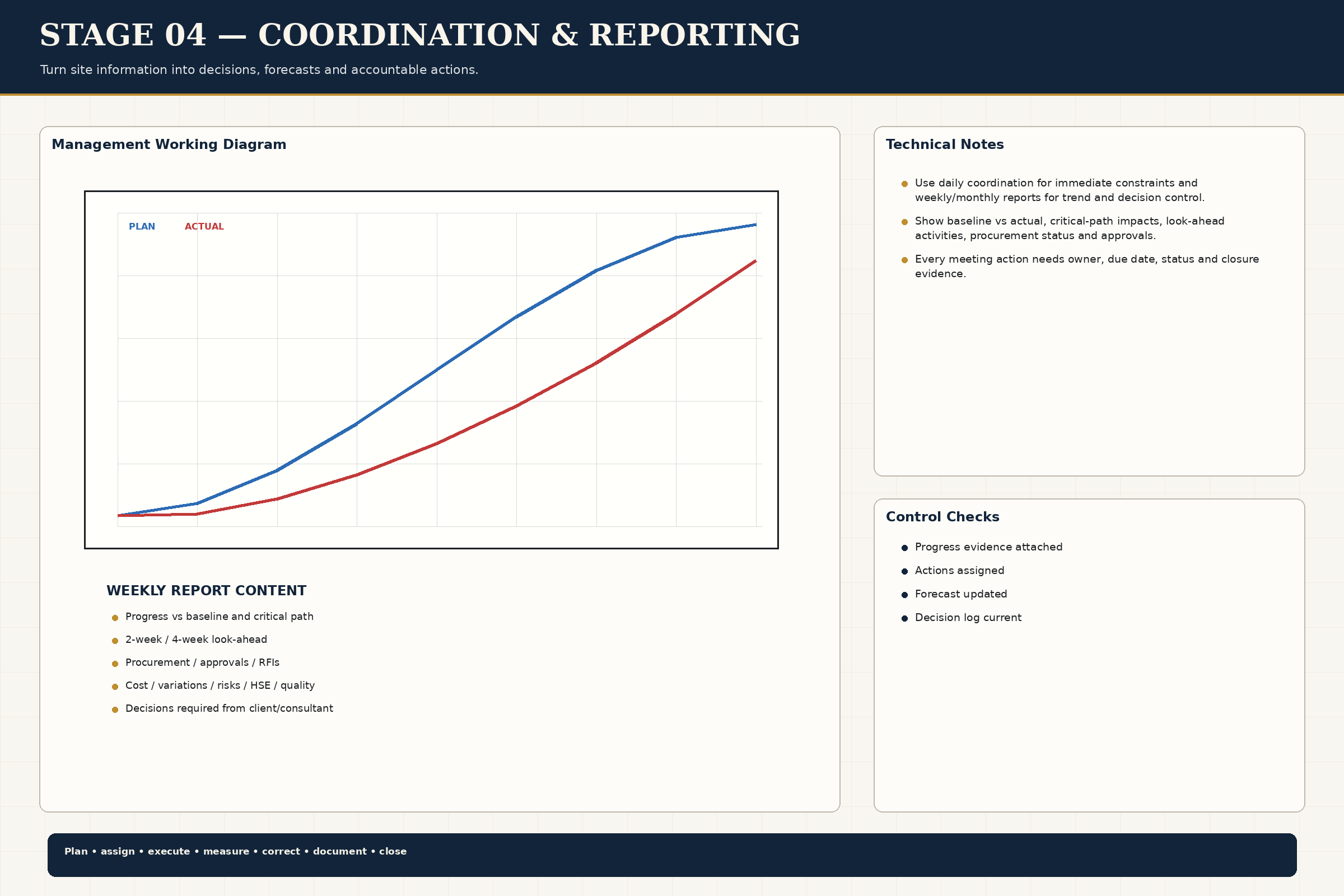 Coordination Reporting